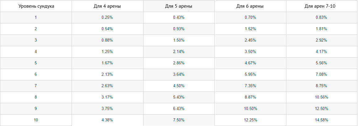 Новая таблица выпадения сундуков Clash Royale - GoldClan.ru